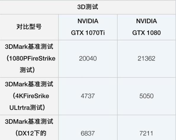 1070ti和1080的性能差距有多大