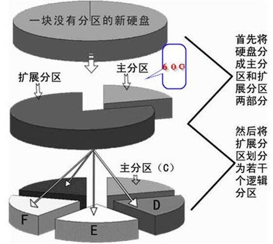 硬盘分区的类型