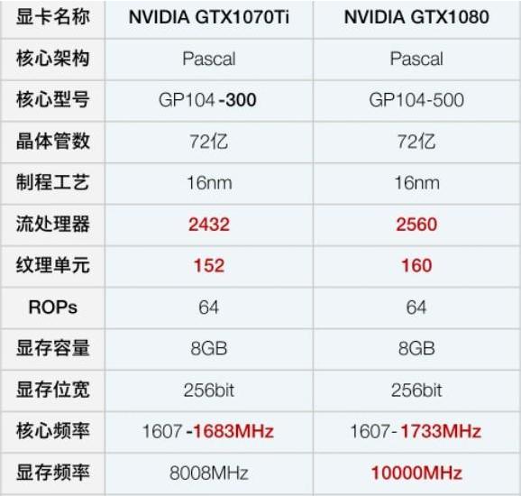 1070ti和1080的性能差距有多大