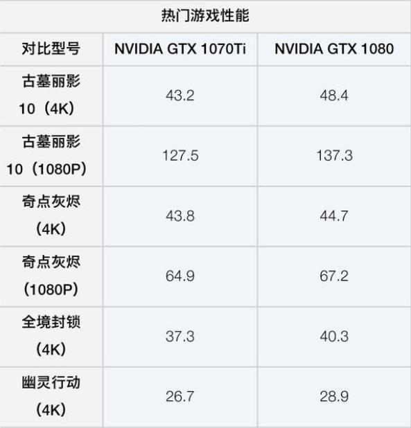 1070ti和1080的性能差距有多大