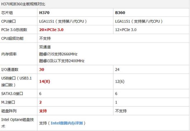 h370和b360主板在性能上有什么区别