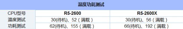 锐龙二代2600和2600X差距大吗