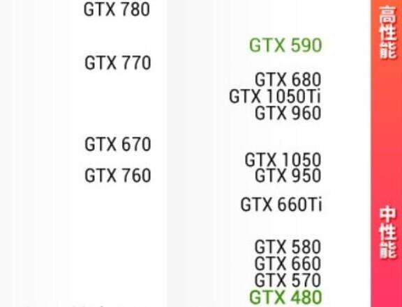 GTX660比760相差多少