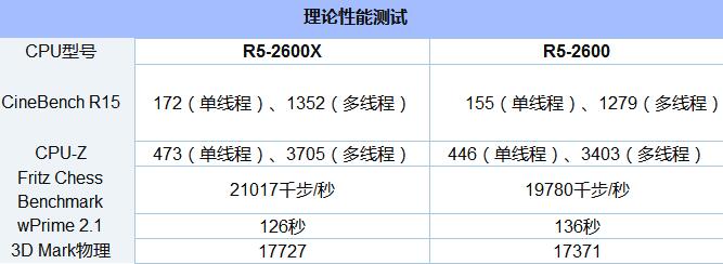 锐龙二代2600和2600X差距大吗