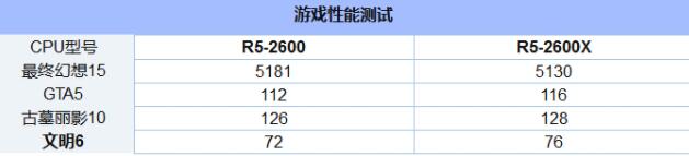 锐龙二代2600和2600X差距大吗
