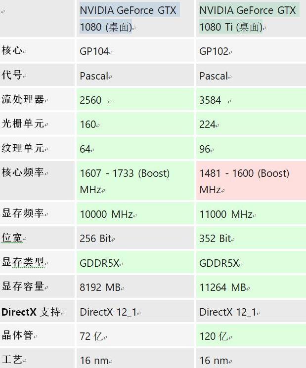 GTX1080和GTX1080TI的区别是什么