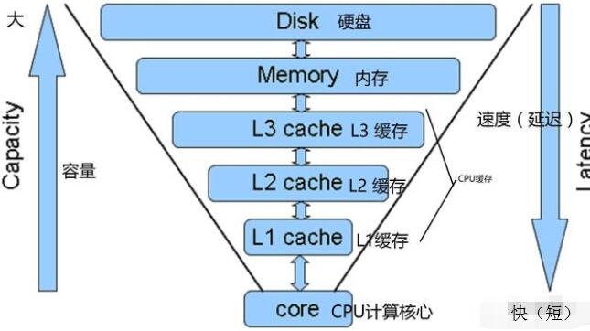 影响电脑速度的硬件有哪些