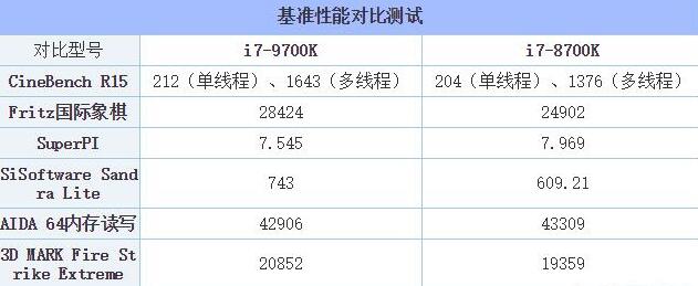 Intel i7-8700K和i7-9700K两款处理器性能哪个强