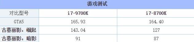 Intel i7-8700K和i7-9700K两款处理器性能哪个强