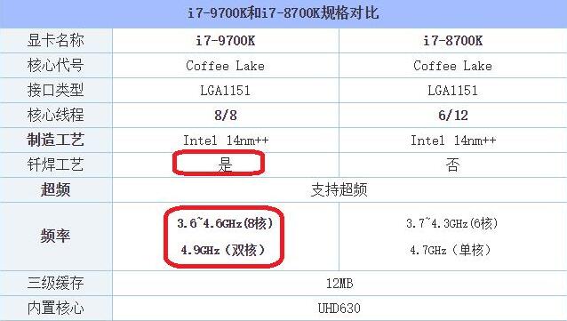 Intel i7-8700K和i7-9700K两款处理器性能哪个强