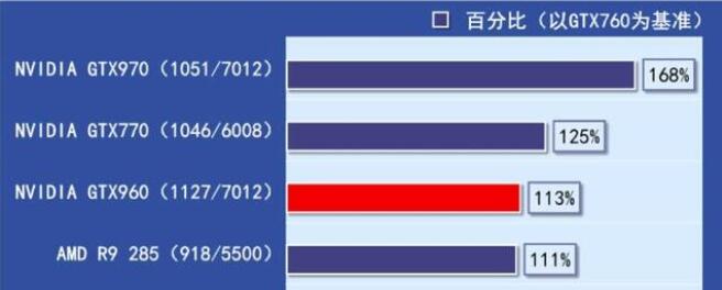 GTX750ti和GTX960哪个好