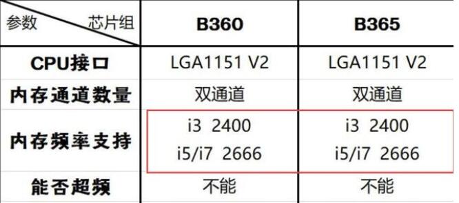 b350主板支持2666频率内存吗