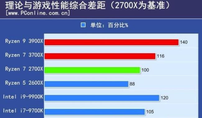AMD现在适合玩游戏的CPU是哪款