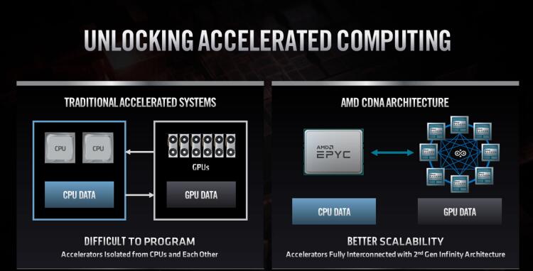 AMD宣布推出CDNA和CDNA2计算GPU架构