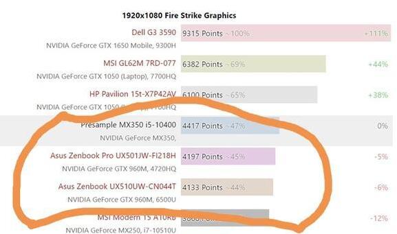 一、mx显卡系列 mx350问世不久，应用于各大主流电脑的轻薄本。在该版本之前还存在mx150以及mx250两款。MX系列的显卡属于英伟达公司，定位低端市场，适合于商务和家庭版。 二、mx350显卡的功能特点 1、mx350，流处理器数量是640个，规格与1050一样，但MX350的封装明显和1050不同。 2、mx350只能支持64Bit的显存位宽，与1050比较，带宽降低了一半(也就从1050的112.1GB/s降到了56.1GB/s。)。 3、mx350的核心频率范围在1300-1500MHz之间，高可达到1600赫兹。然而1050大可达1800赫兹。为什么会出现这个情况呢?我想应该是英伟达公司特意做了一些限制。主要的原因还是限制功耗。 4、mx350的大功耗大约在25W，而实际功耗在18W附近，为了满足温度的需求范围，不得不采取限制频率的方式。 三、gtx960m显卡 1、gtx960m定位于中端显卡，这一点我们从名称的定位上可以看出，它和台式电脑的显卡命名上很类似，这就间接告诉我们，在显卡功能上并没有缩水。 2、在功耗上英伟达做得非常出色，当然随着10系列显卡的出现，尤其是10 50的出现，gtx960m开始走向普通。换句话说，它的功能不如1050强大，功能类似gtx950 ti。 3、我们再分析下图情况，mx350更多搭载的是i5 10代的处理器，在跑分上而言，差别很小。鲁大师上的跑分在15万左右。 四、总结 1、总体而言mx350显卡和gtx960m显卡功能差别不大。 2、mx350属于新出显卡，定位低端。gtx960m定位中端，成熟于市场好几年，如果非要选择的话可以买mx350，因为mx350的笔记本搭载了新的cpu。 3、如果台式机有类似于350或者960m的比较，直接选择gtx系列就可以了。因为是笔记本。我觉得比较的意义不大。笔记本早已经限制了发挥的空间。