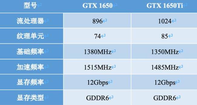 GTX1650和GTX1650ti差别大不大