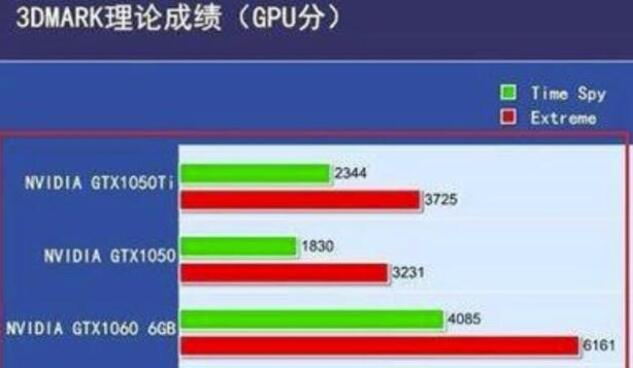 gtx1050显卡性能怎么样