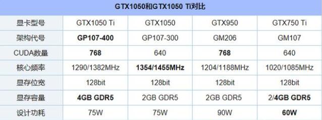 GTX1050和GTX1050ti的区别有哪些