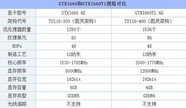 GTX1660和GTX1660Ti性能差距大吗