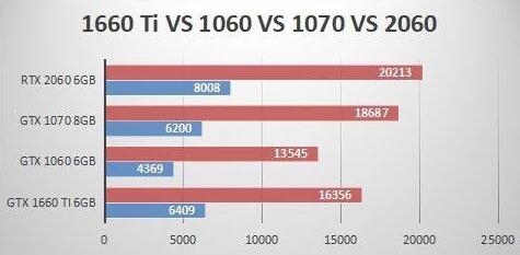 GTX1660和GTX1660Ti性能差距大吗