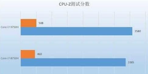 i5 9300和i7 9750性能有什么差异