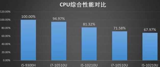 i5 10210u和i5 9300H哪个更好