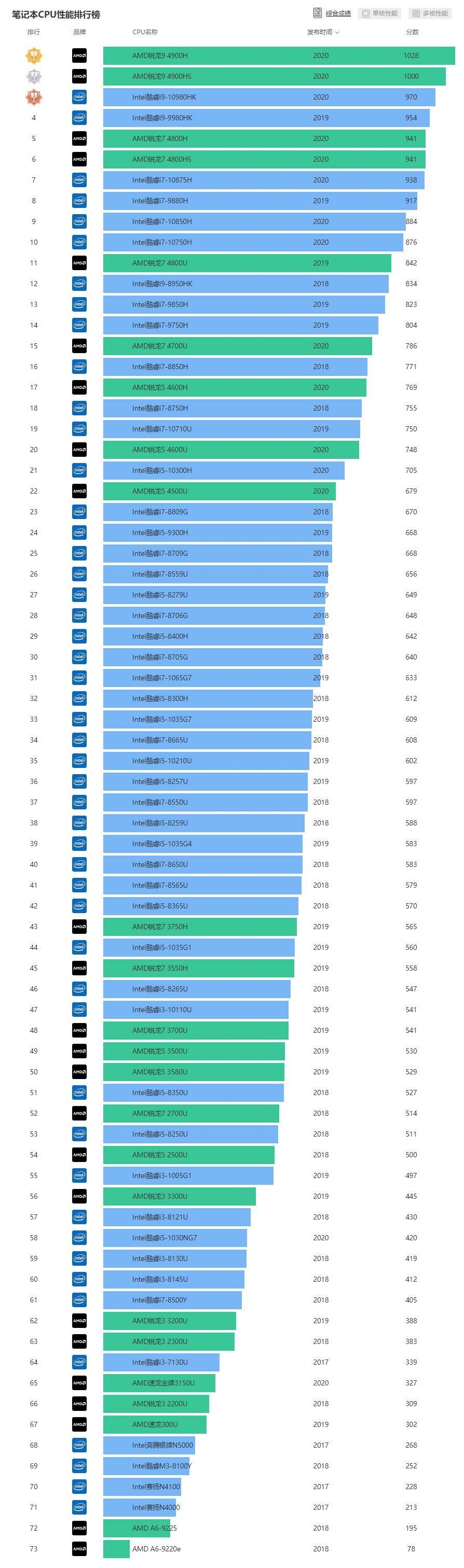 笔记本CPU性能排行榜
