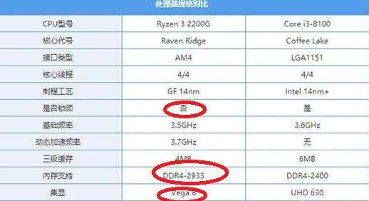 R3 2200G与i3-8100哪个好