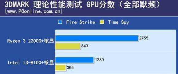 R3 2200G与i3-8100哪个好