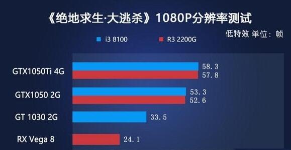 R3 2200G与i3-8100哪个好