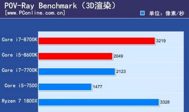 i7 8700和锐龙1700哪个用来做三维软件制作和渲染好
