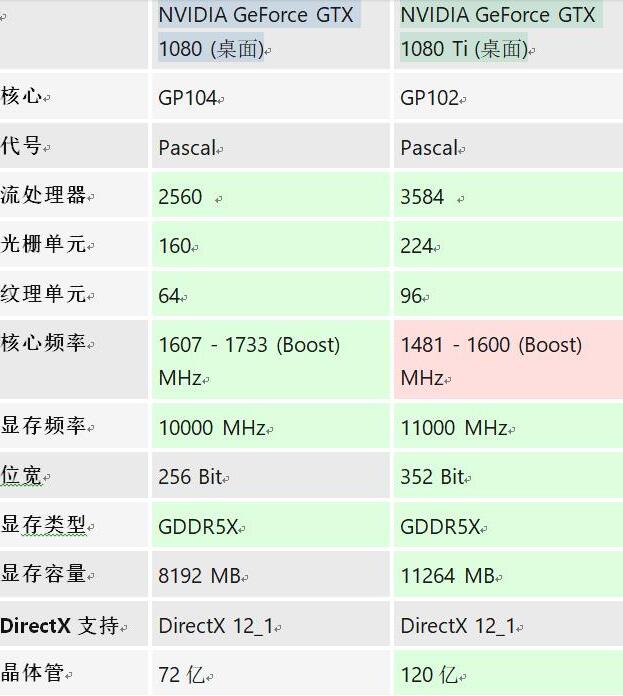 GTX1080和GTX1080TI的区别是什么？