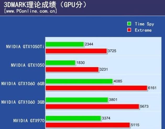 gtx970和gtx1050哪个好？