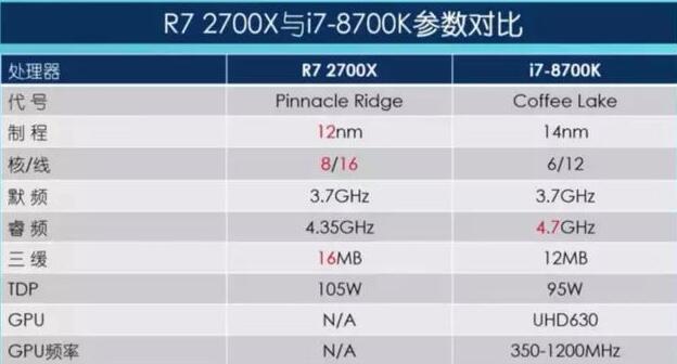 R7 2700X和i7 8700K哪个好？
