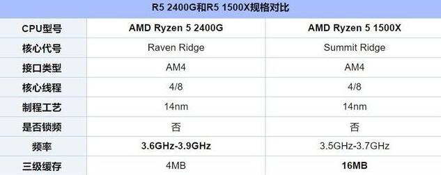 r3 2200g和r5 1500x哪个好？