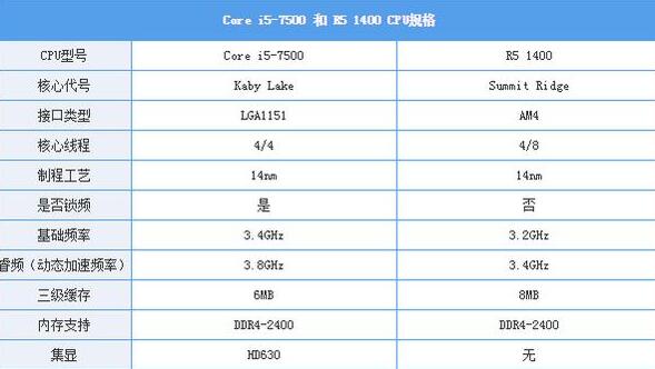 R5 1400和I5 7500哪个好？
