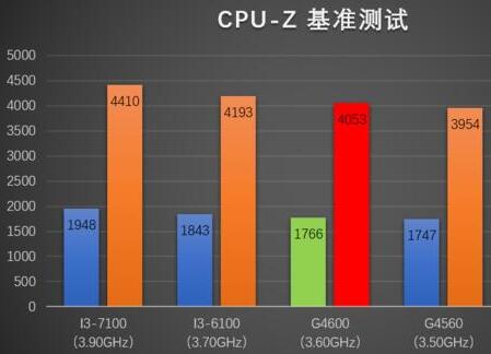 G4560和G4600哪个好?