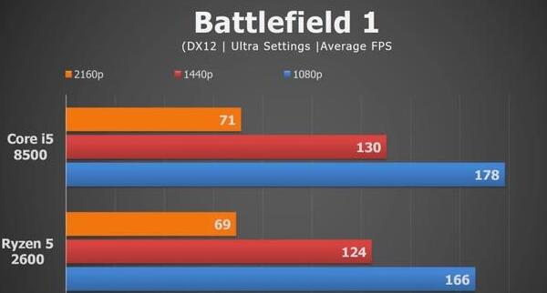 I5 8500和R5 2600哪个好？