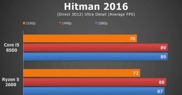 I5 8500和R5 2600哪个好？