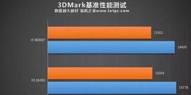 i5 9600K和i5 9600KF有什么区别？