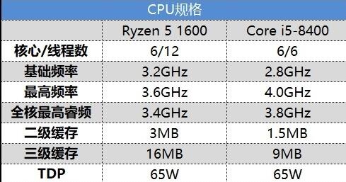 在游戏性能上，i5 8400和R5 1600哪个更强？