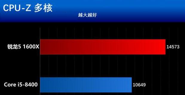 i5-8400和Ryzen 5 1600