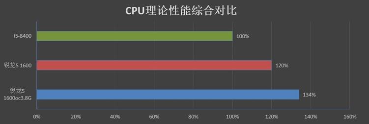 i5-8400和Ryzen 5 1600