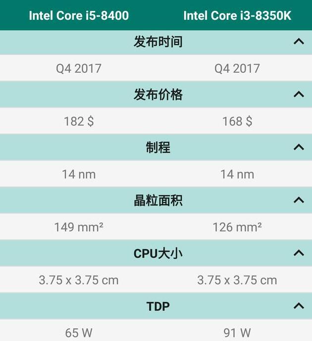 i3 8350K和i5 8400哪个好?
