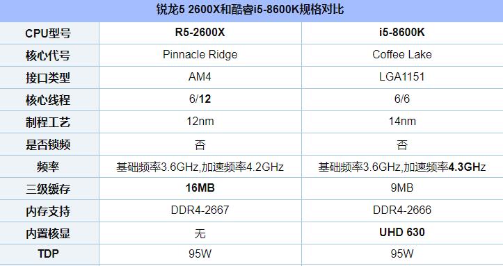 i5 8600k和r5 2600x哪个玩游戏好？