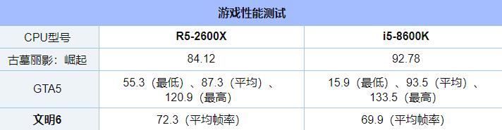i5 8600k和r5 2600x哪个玩游戏好?