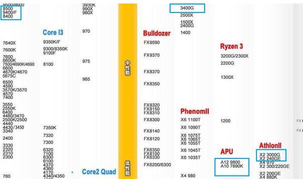 AMD A10-7890K与R5 3400G相差多少？