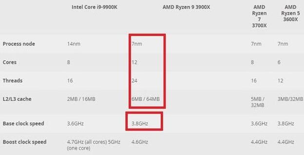 AE、PR选择i9 9900K和R9 3900x哪个更好？