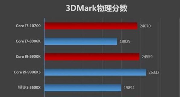 i7 9700和i7 10700哪个好？