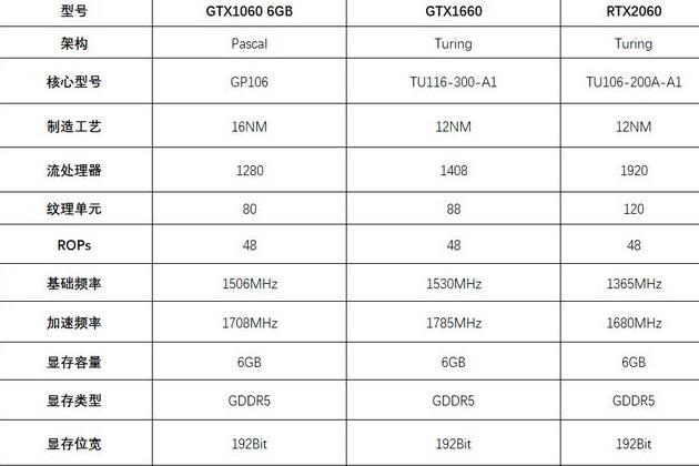 GTX1060、GTX1660和RTX2060该如何选择？